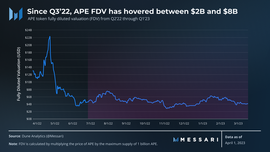 图片[2] - Messari一季度ApeCoin报告：解锁抛压影响小，多项指标环比增长