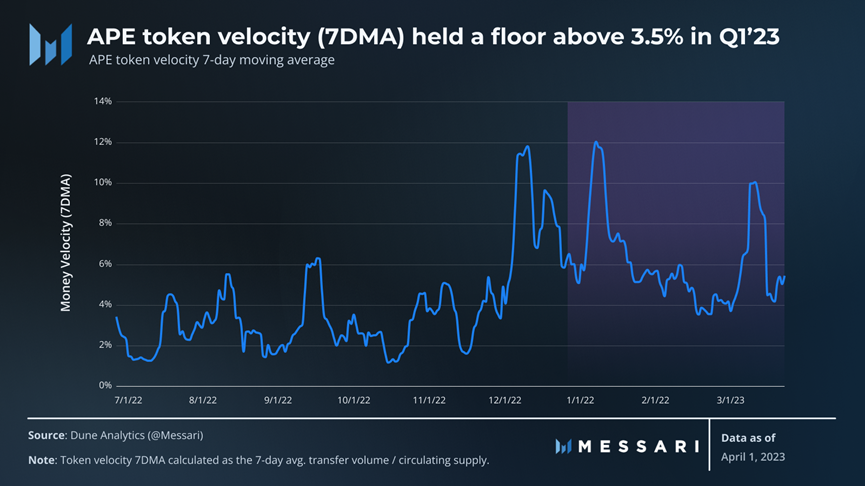 图片[7] - Messari一季度ApeCoin报告：解锁抛压影响小，多项指标环比增长
