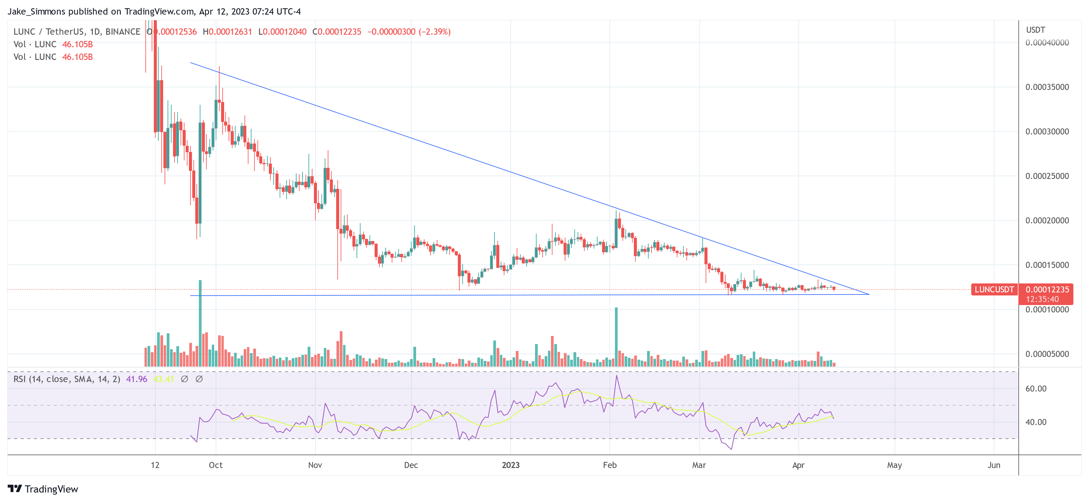 图片[1] - lunc币最新价格行情（LUNC币目前下跌了4%）