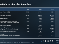 Messari一季度ApeCoin报告：解锁抛压影响小，多项指标环比增长