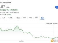 Coinbase最新季度财报背后：监管困境和可能的未来