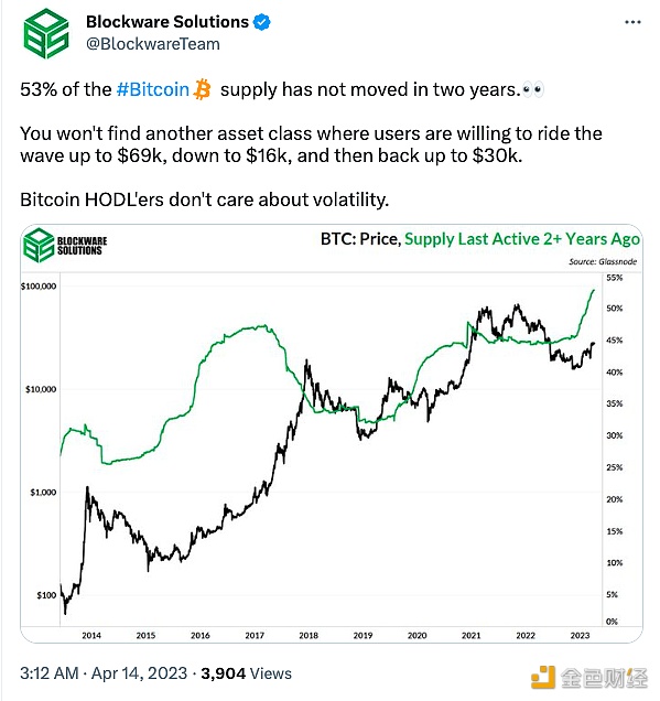 图片[1] - Blockware Solutions：53%的比特币供应量在两年内没有移动