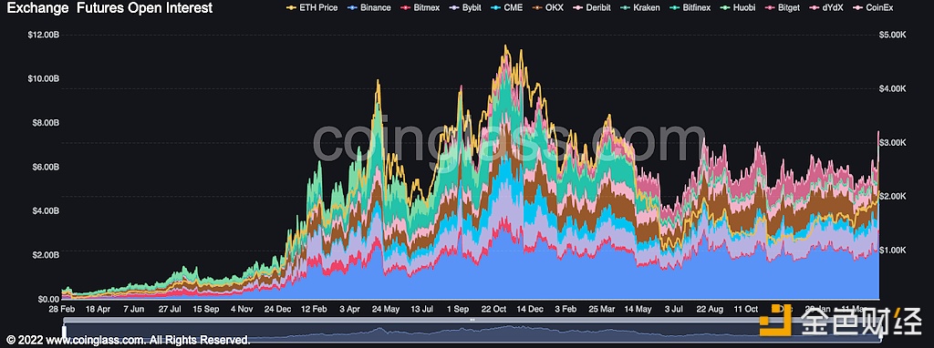 图片[1] - ETH未平仓合约超过76亿美元触及一年高点