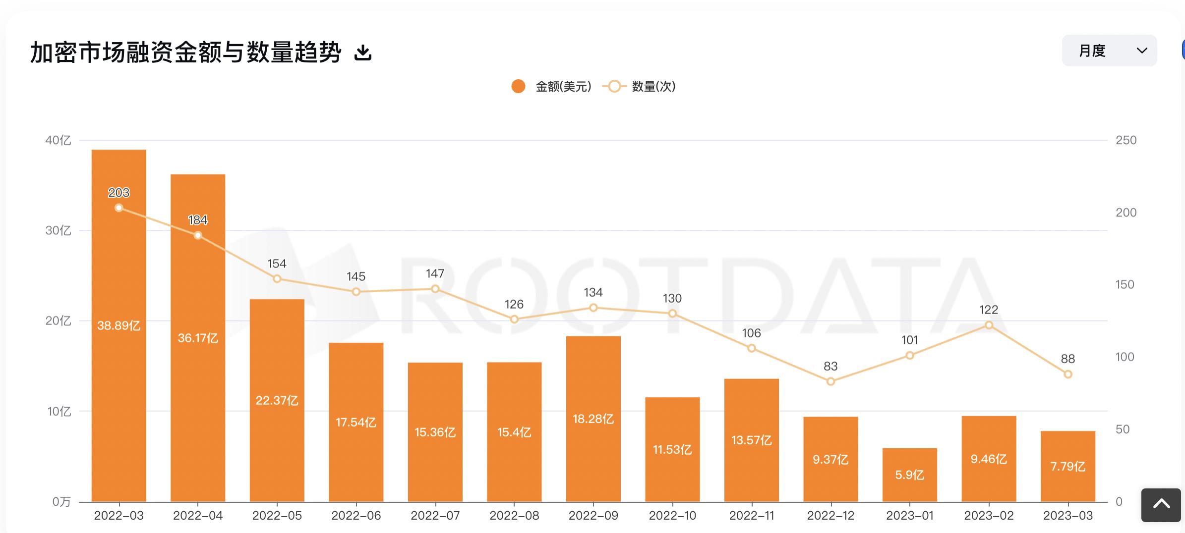 图片[1] - 数据：2023 Q1 加密行业融资规模达 23 亿美元，创 2020 年四季度以来最低水平