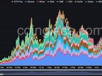 ETH未平仓合约超过76亿美元触及一年高点