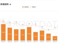 数据：2023 Q1 加密行业融资规模达 23 亿美元，创 2020 年四季度以来最低水平