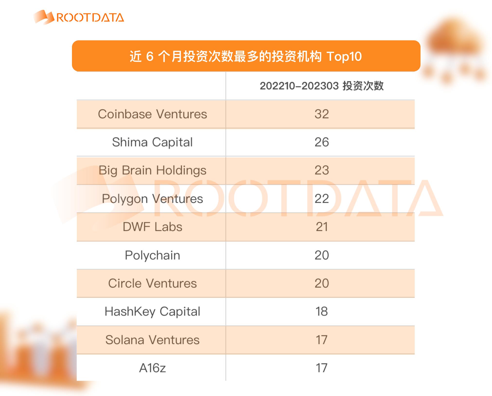 图片[2] - 2023Q1 加密投融资报告：市场概况、热门趋势与投资机构表现 | RootData