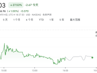 比特小鹿登陆纳斯达克，上市首日缘何走跌？