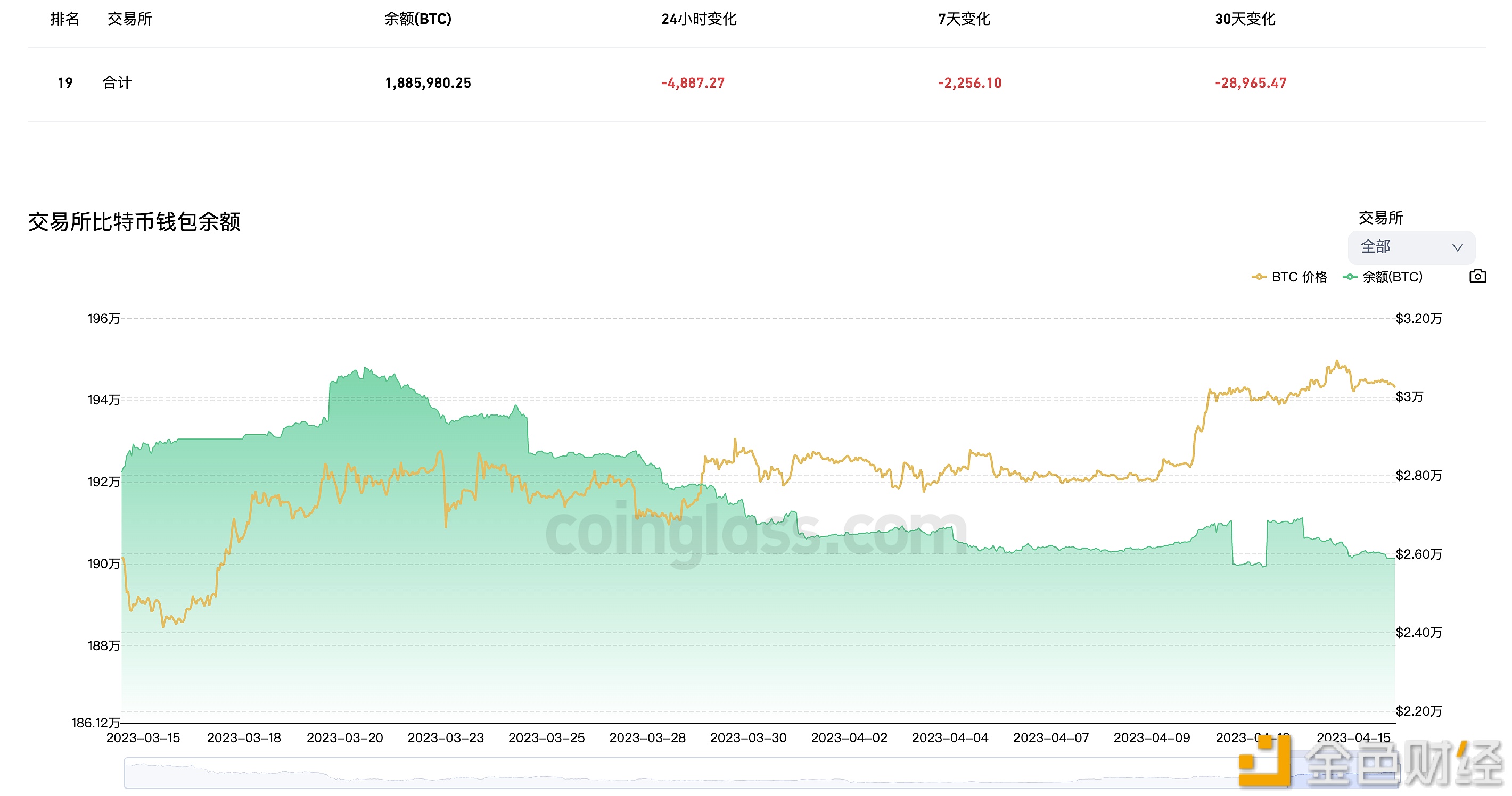 图片[1] - 近24小时有4,887.27枚BTC流出交易所钱包