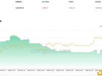 近24小时有4,887.27枚BTC流出交易所钱包