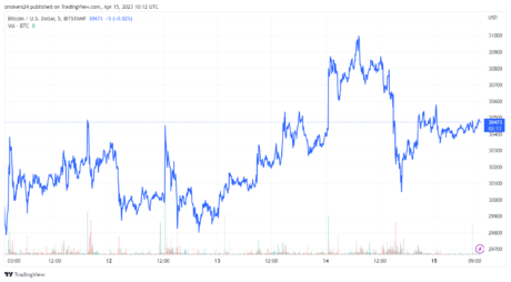 图片[3] - btc最新消息（目前比特币跌破31000美元大关）