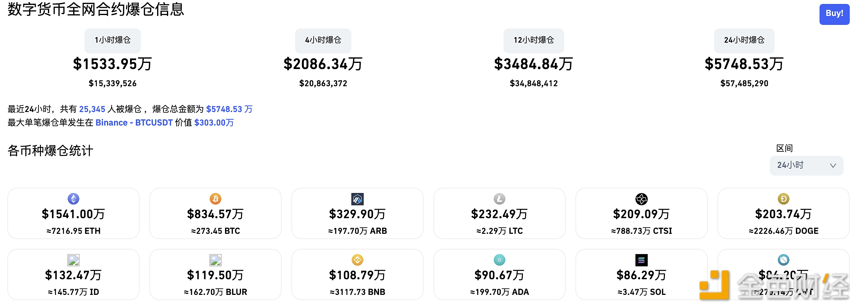 图片[1] - 过去24小时全网爆仓5754.96万美元