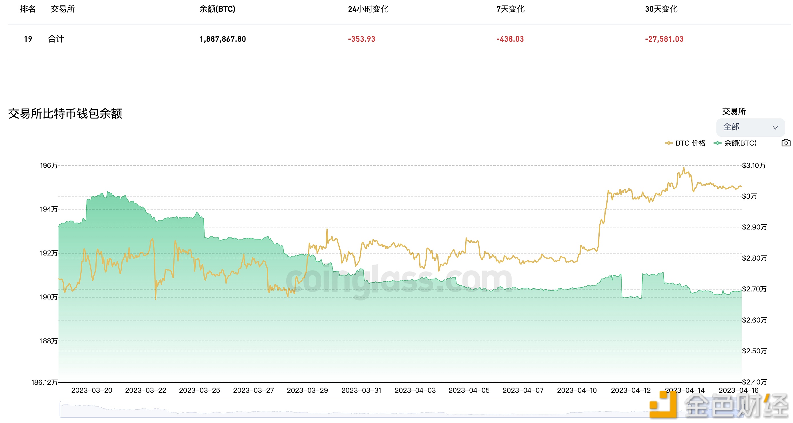 图片[1] - 近7天有438.03枚BTC流出交易所钱包