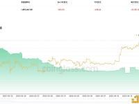 近7天有438.03枚BTC流出交易所钱包