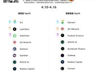 加密数据平台 RootData 发布每周项目热搜榜，Sui、LayerZero、ZetaChain 位居前三