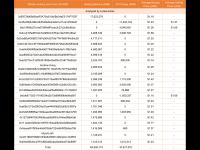 数据：过去一周 3 个巨鲸出售约 2280 万枚 ARB，9 个巨鲸增持 1240 万枚 ARB