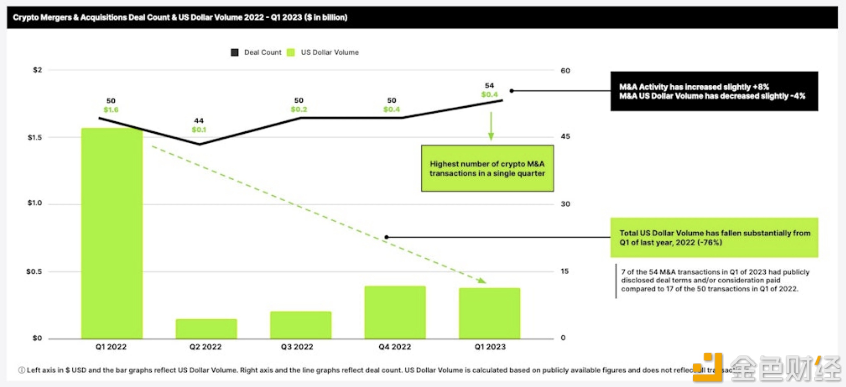 图片[1] - 2023年一季度加密货币公司并购数量创历史新高