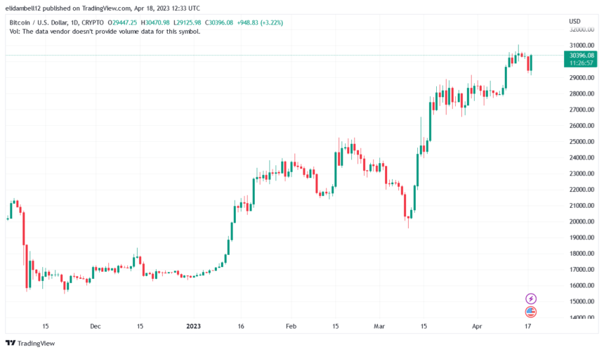 图片[1] - btc减半前多久行情会起来（指标表明比特币有可能在下一次减半之前飙升500%）