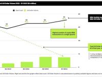 2023年一季度加密货币公司并购数量创历史新高