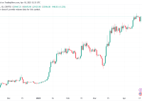 btc减半前多久行情会起来（指标表明比特币有可能在下一次减半之前飙升500%）