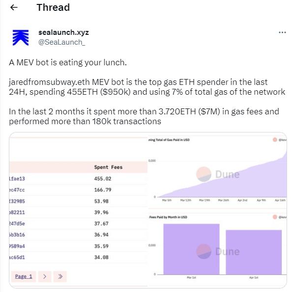 图片[1] - 数据：MEV 机器人 2 个月内花费以太坊 Gas 超过 700 万美元，执行交易笔数高达 18 万