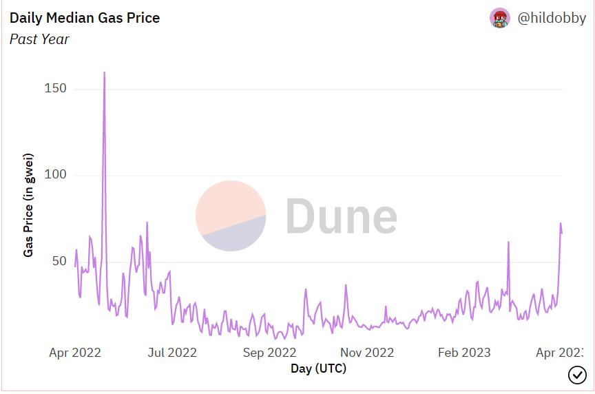 图片[1] - 数据：以太坊链上 Gas 在 4 月 19 日飙升至 73gwei，创下 2022 年 6 月以来新高