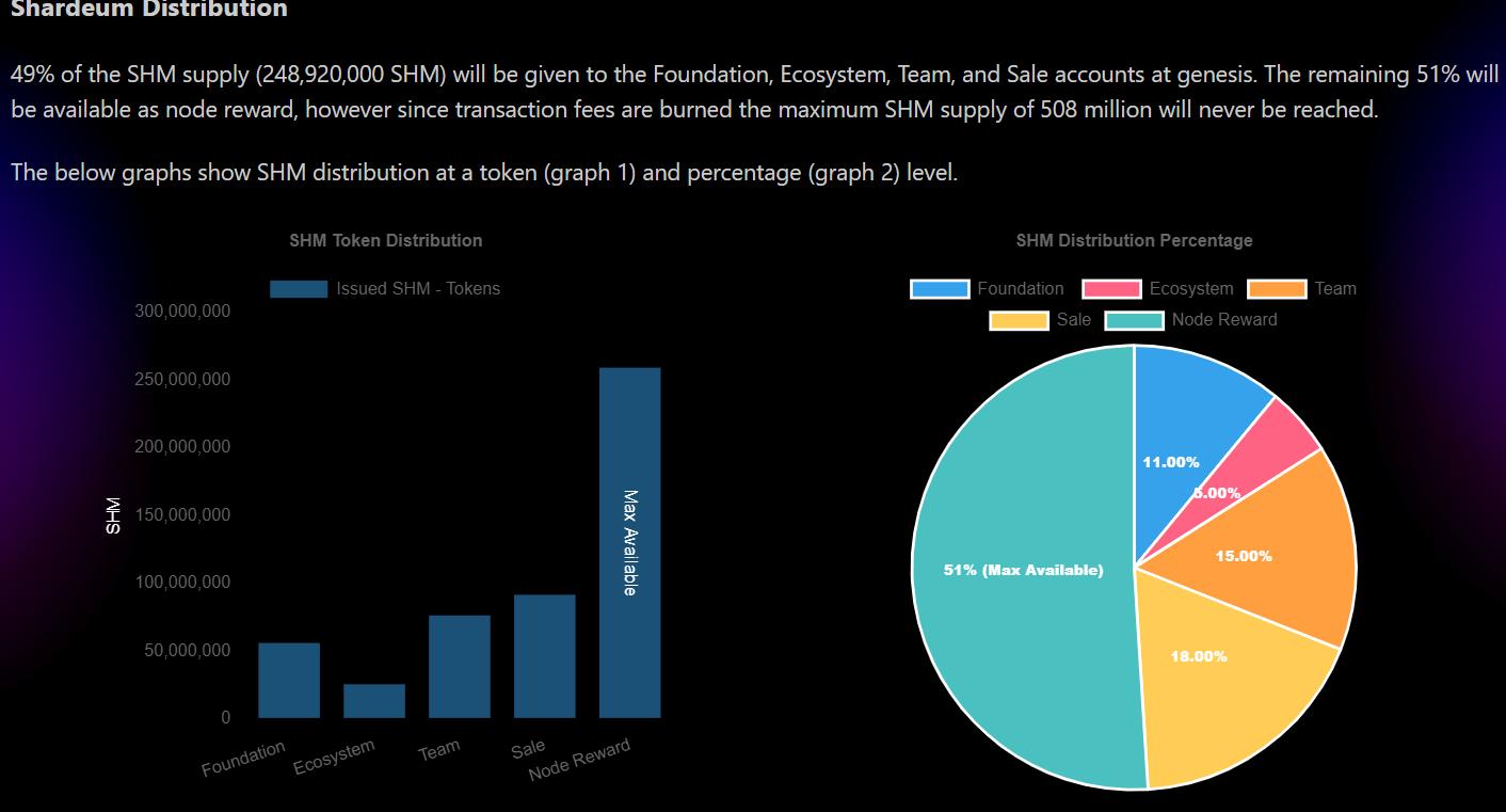 图片[1] - Layer1 项目 Shardeum 公布代币 SHM 经济模型：51% 作为节点奖励， 49% 分配给基金会及生态