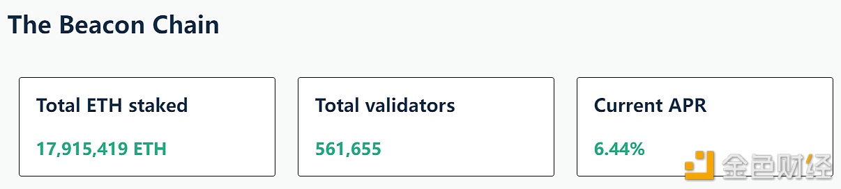图片[1] - 以太坊信标链ETH质押APR达到6.44%，创历史新高