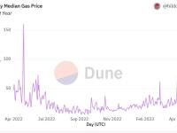 数据：以太坊链上 Gas 在 4 月 19 日飙升至 73gwei，创下 2022 年 6 月以来新高