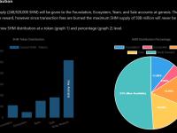 Layer1 项目 Shardeum 公布代币 SHM 经济模型：51% 作为节点奖励， 49% 分配给基金会及生态
