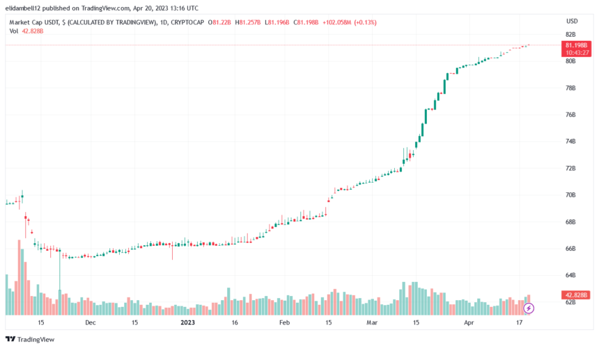 图片[1] - 稳定币最新消息（因USDC和BUSD供应枯竭导致稳定币市场份额下降）