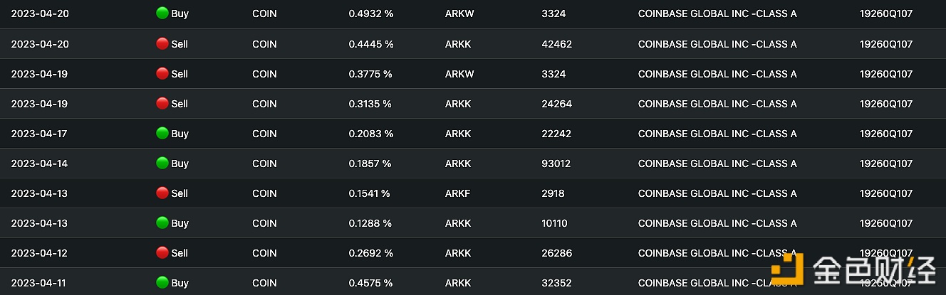 图片[1] - 4月11日至今ARK基金累计增持超382万美元的Coinbase股票