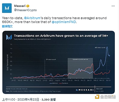 图片[1] - Messari：年初至今Arbitrum日均交易笔数超66万，为Optimism两倍多