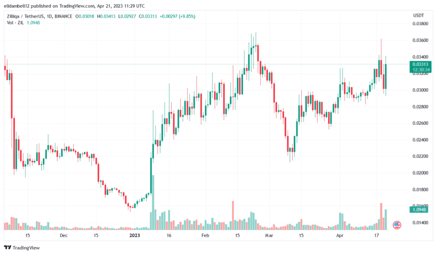 图片[1] - zil币最新官方消息（过去24小时ZIL价格飙升）