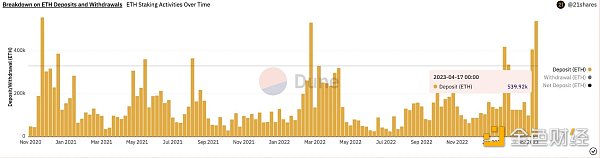 图片[5] - 机构质押者大量涌入 数据解读以太坊上海升级10天后发生了什么？