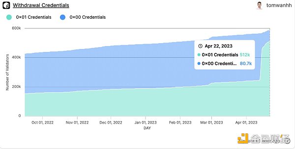 图片[6] - 机构质押者大量涌入 数据解读以太坊上海升级10天后发生了什么？