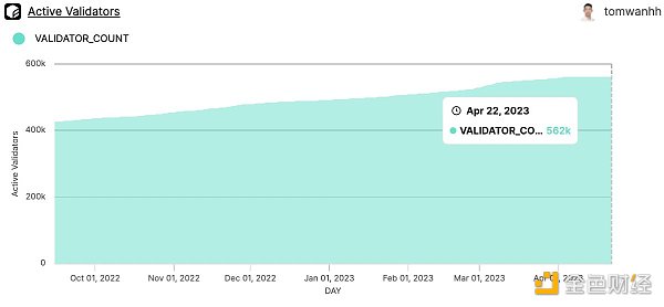 图片[7] - 机构质押者大量涌入 数据解读以太坊上海升级10天后发生了什么？