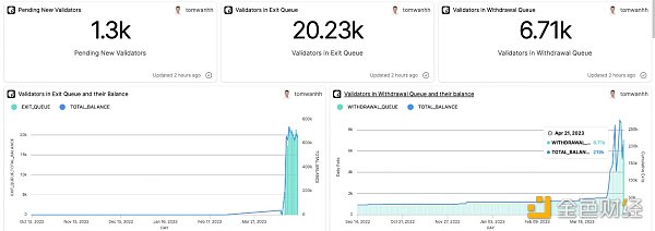 图片[9] - 机构质押者大量涌入 数据解读以太坊上海升级10天后发生了什么？