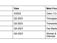 Starknet 发布路线图，将于 2024 年重点实现去中心化