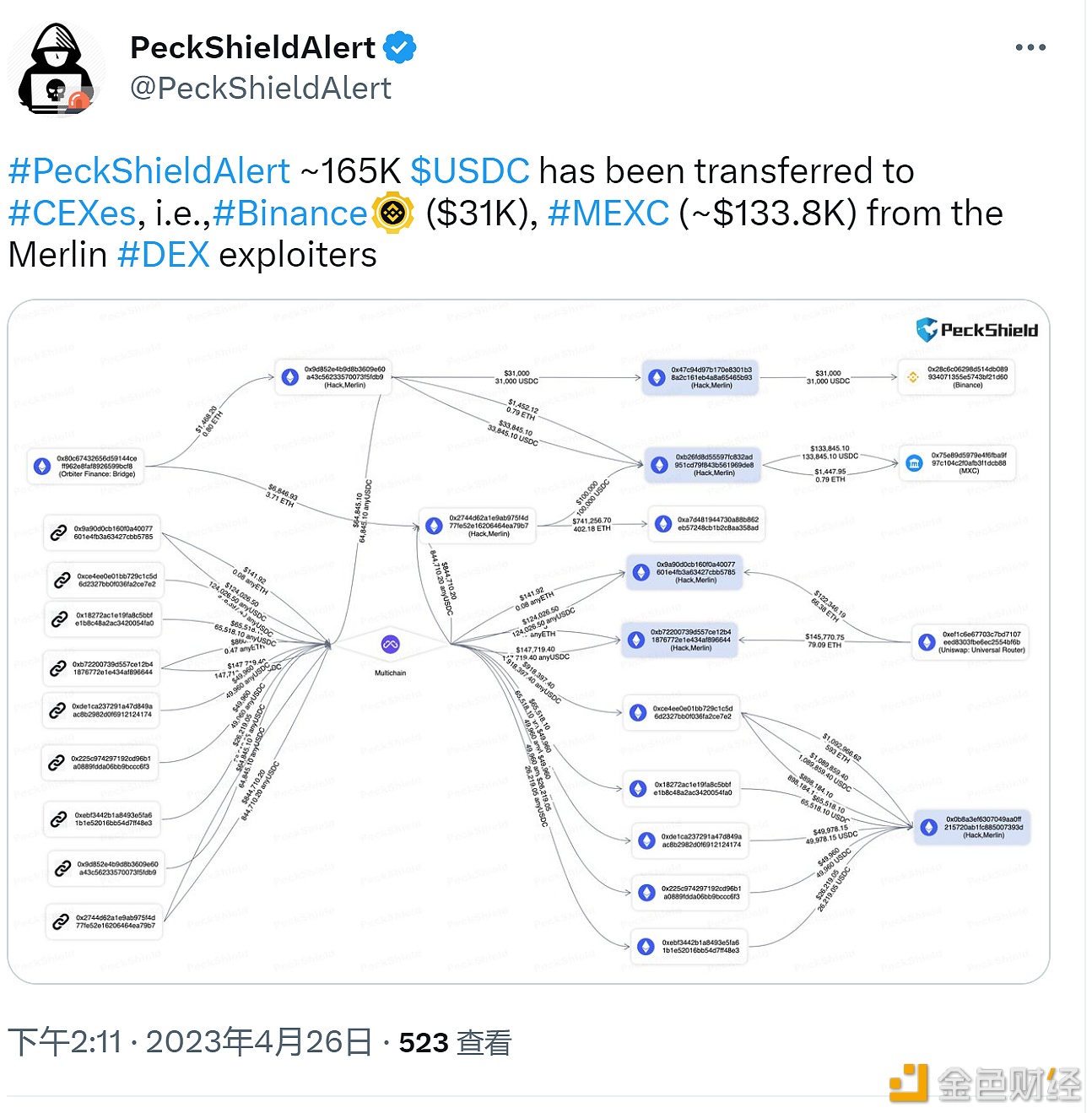 图片[1] - Merlin攻击者将约16.5万枚USDC转至CEX