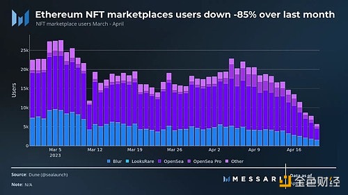 图片[1] - Messari：过去2个月内以太坊NFT交易平台用户数量减少约85%