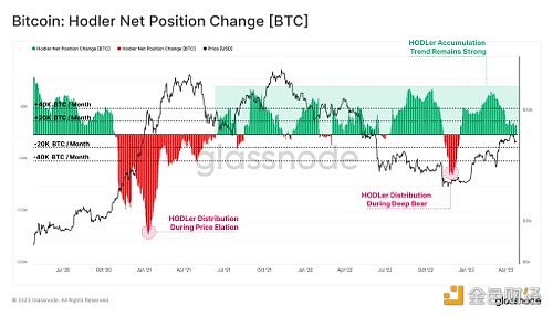 图片[1] - Glassnode：比特币HODLers已回到积累阶段