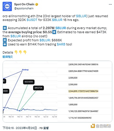图片[1] - orz-allinornothing.eth再次买入约53.3万枚BLUR