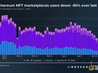 Messari：过去2个月内以太坊NFT交易平台用户数量减少约85%