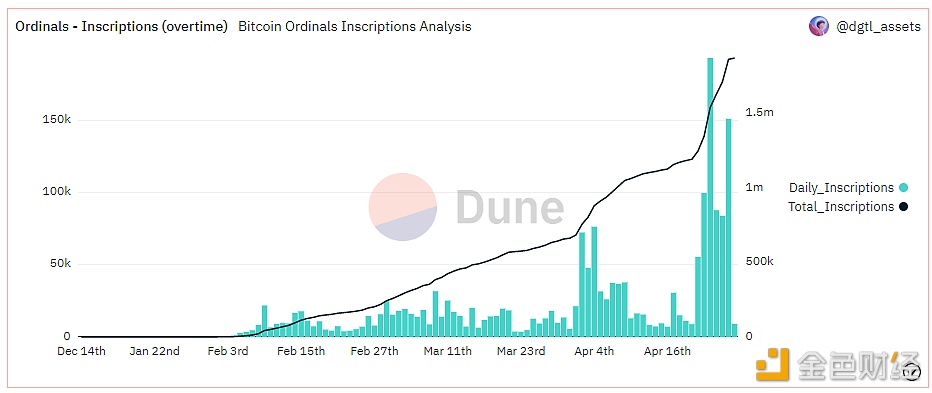 图片[1] - 比特币NFT协议Ordinals昨日铭文铸造量超15万枚，创迄今单日铸造量第二高记录