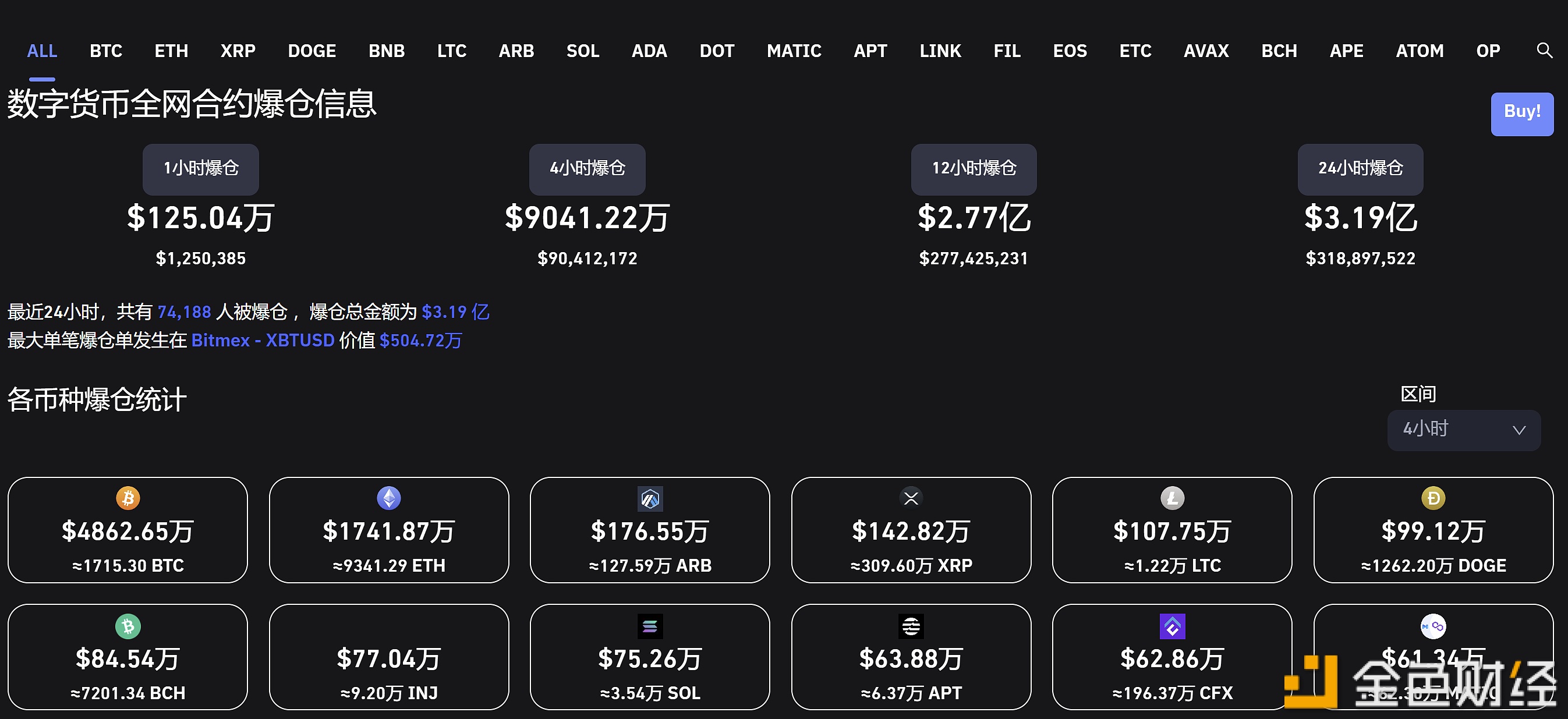 图片[1] - 过去24小时全网爆仓3.19亿美元