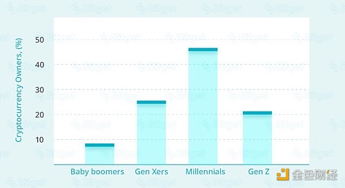 图片[1] - 报告：主要经济体中46%的千禧一代拥有加密货币
