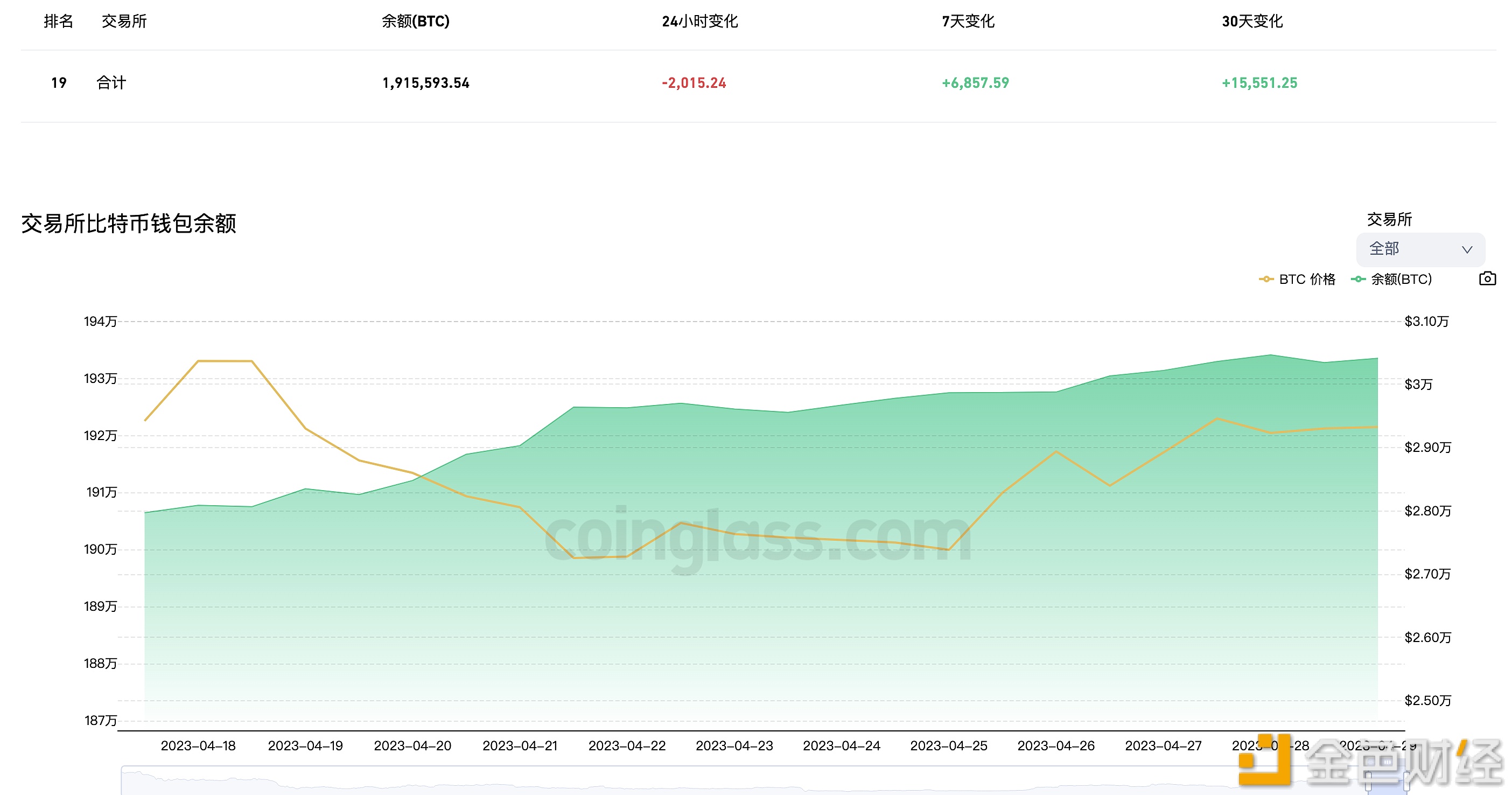 图片[1] - 近24小时有2,015.24枚BTC流出交易所钱包