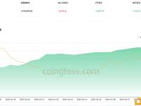 近24小时有2,015.24枚BTC流出交易所钱包