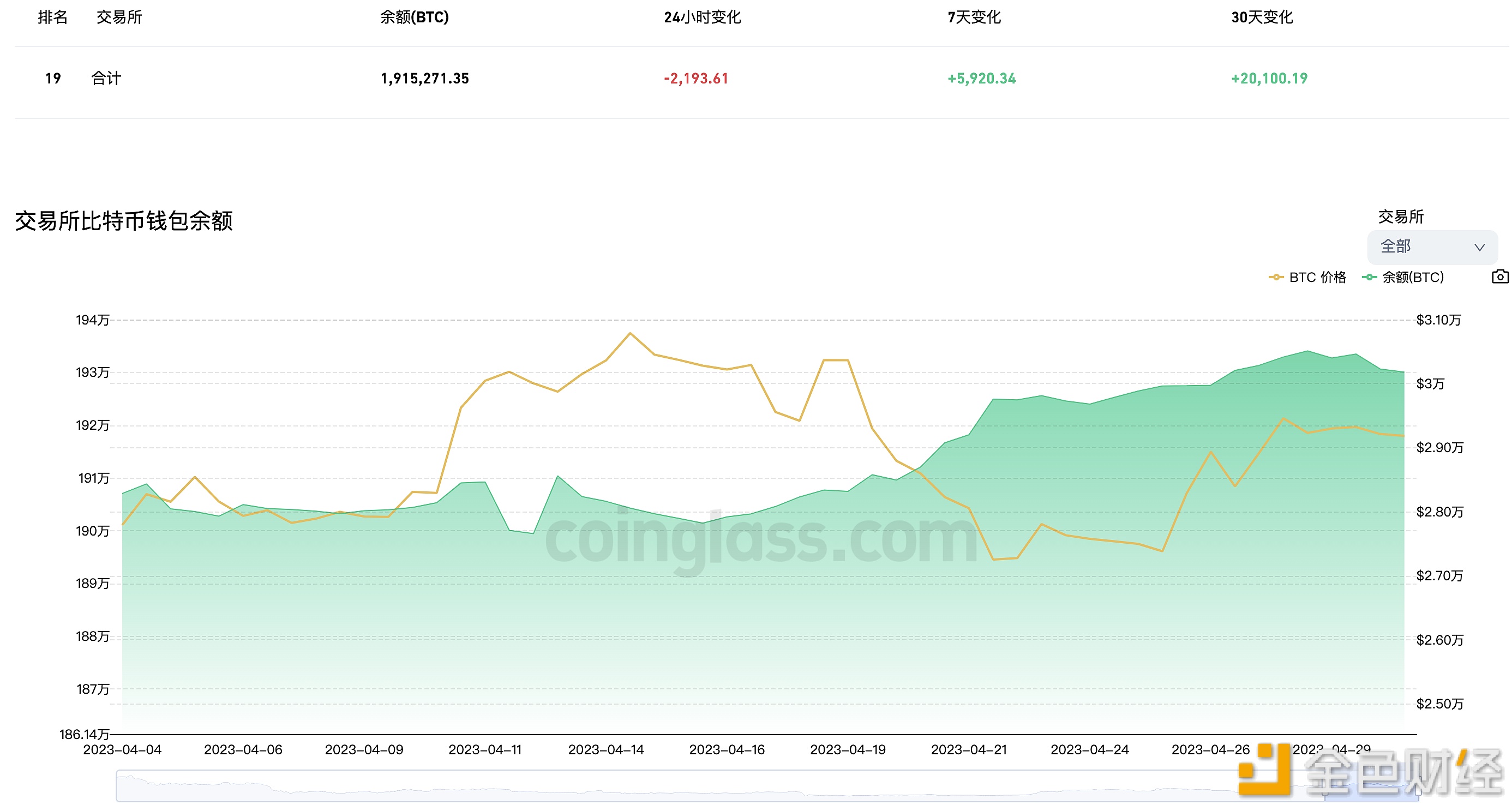 图片[1] - 近7天有5,920.34枚BTC流入交易所钱包